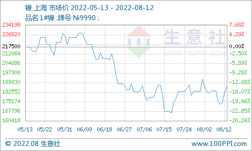 受收儲消息影響 本周鎳價大幅反彈