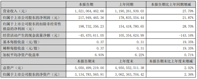 2022年上半年科士達主要會計數據 單位:元 2022年上半年科士達主要會計數據 單位:元