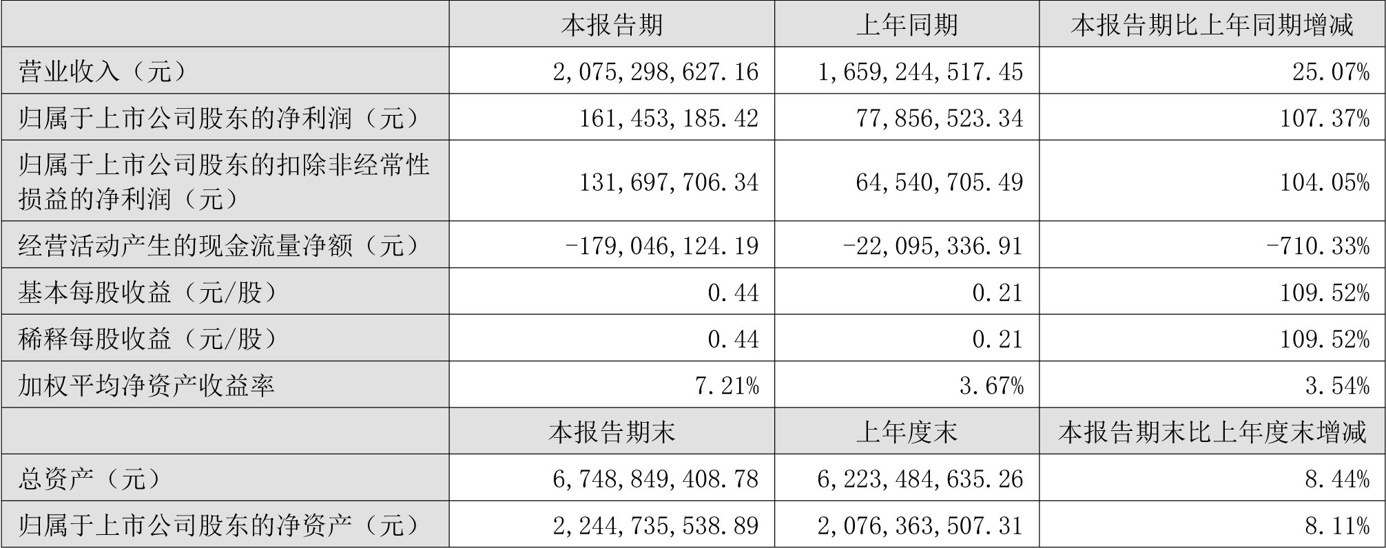 天奇股份2022年上半年主要會計數據和財務指標（單位：元）