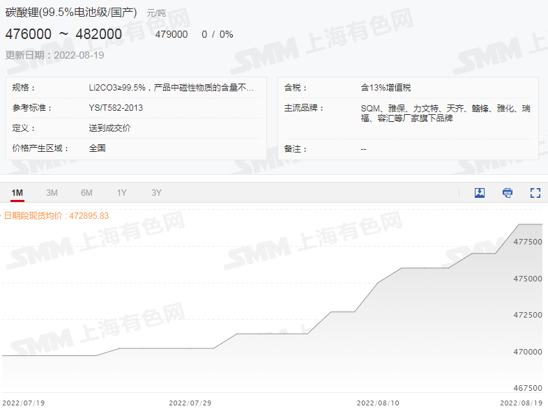 限電影響鋰鹽上下游供應(yīng) 電解鈷價(jià)格周漲1.3萬(wàn)