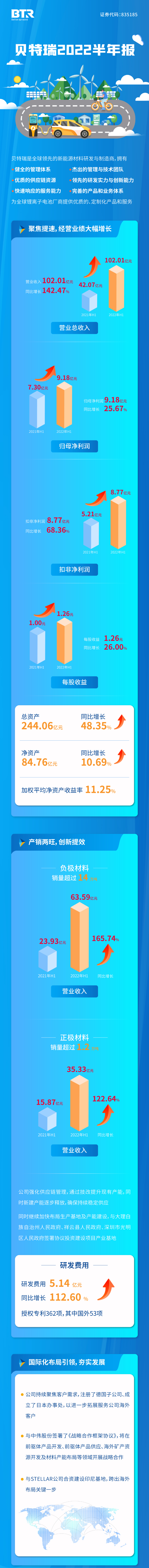 貝特瑞上半年負(fù)極材料銷量超14萬噸 正極材料銷量超1.2萬噸