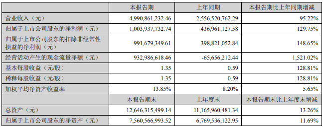 2022年上半年新宙邦主要會計數據 單位：元