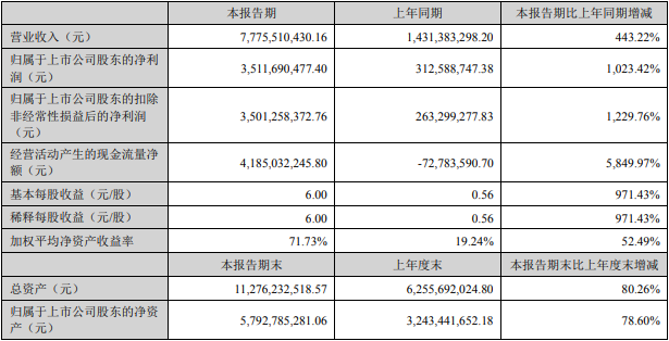 天華超凈2022年上半年主要會(huì)計(jì)數(shù)據(jù)和財(cái)務(wù)指標(biāo)(單位:元) 天華超凈2022年上半年主要會(huì)計(jì)數(shù)據(jù)和財(cái)務(wù)指標(biāo)(單位:元)