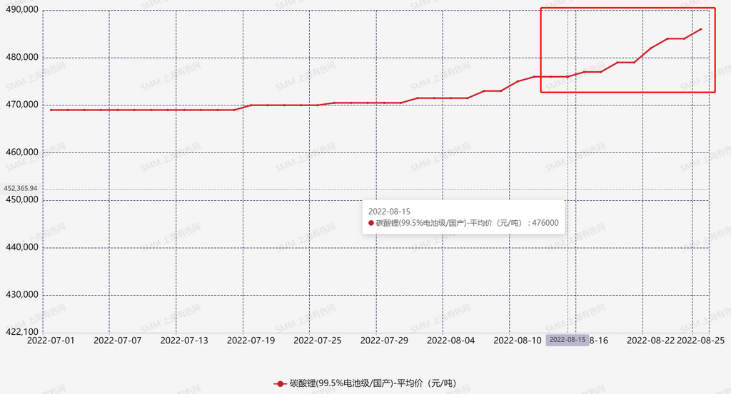 限電風波未平 鋰鹽市場風浪已至？