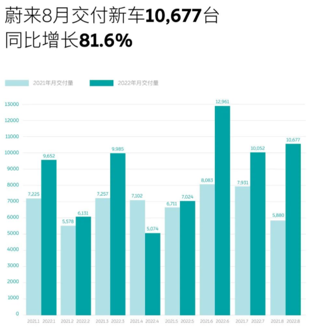 蔚來交付新車10677輛 同比增長81.6%