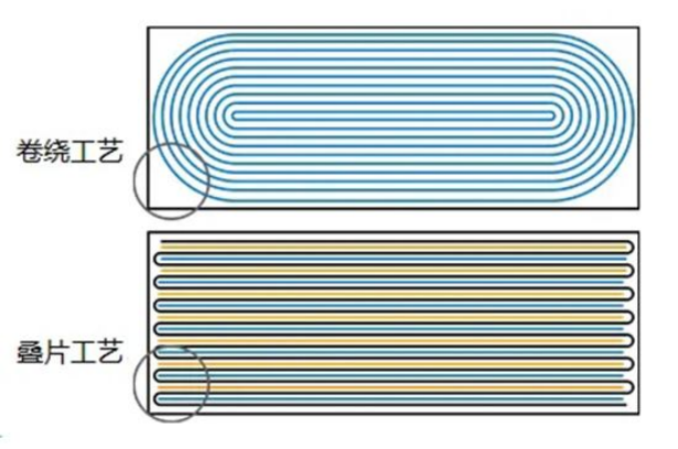 為什么疊片更具優勢？孚能科技將發布全新動力電池解決方案