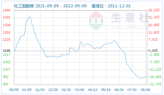 磷酸鐵鋰市場平穩(wěn)運行 主流價格范圍在15.2萬-15.5萬元/噸