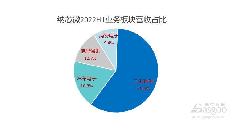2022年上半年智能汽車供應(yīng)鏈企業(yè)最高凈利同比增近2000%