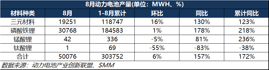 8月動力電池產量突破50GWh！三元電池處于累庫行情？