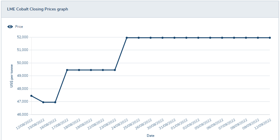 需求預期不佳 國內鈷價又跌