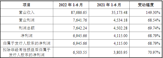 帕瓦股份2022年上半年主要會計數據和財務指標(單位:萬元) 帕瓦股份2022年上半年主要會計數據和財務指標(單位:萬元)