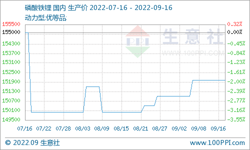 磷酸鐵鋰市場平穩運行為主 動力型優等品價格152000元/噸