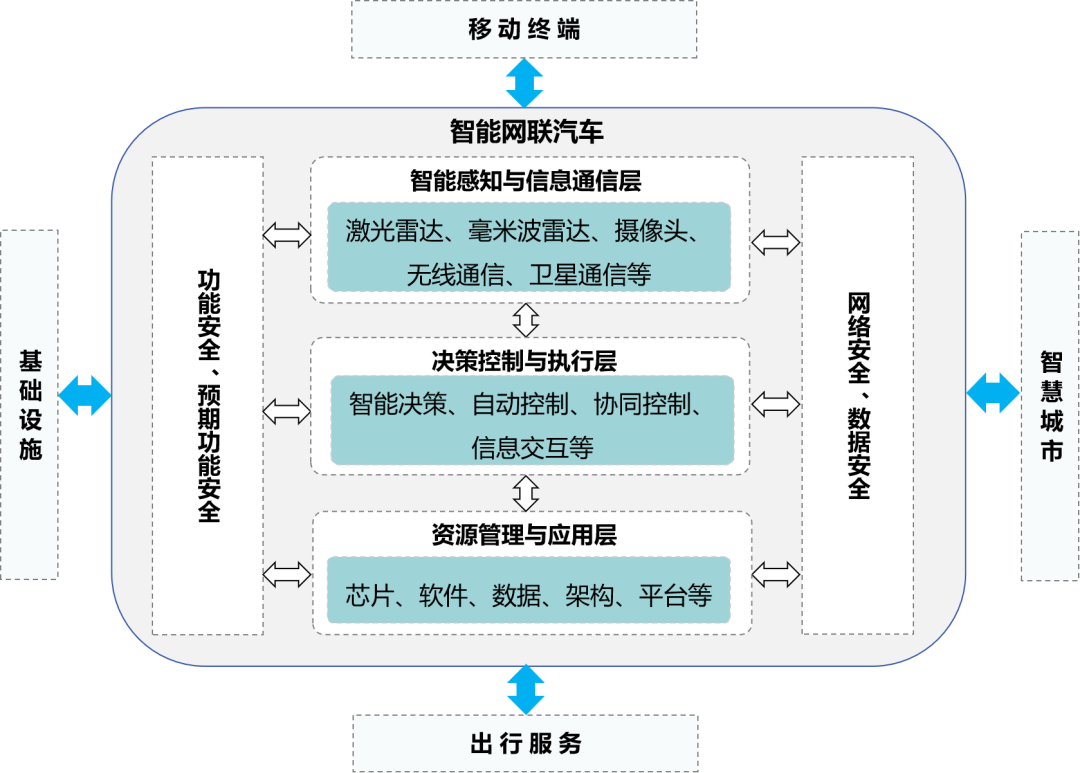 圖1 智能網(wǎng)聯(lián)汽車標(biāo)準(zhǔn)體系技術(shù)邏輯框架