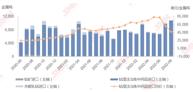 8月中國鈷原料進口總量1.1萬噸金屬噸 同比上漲66%