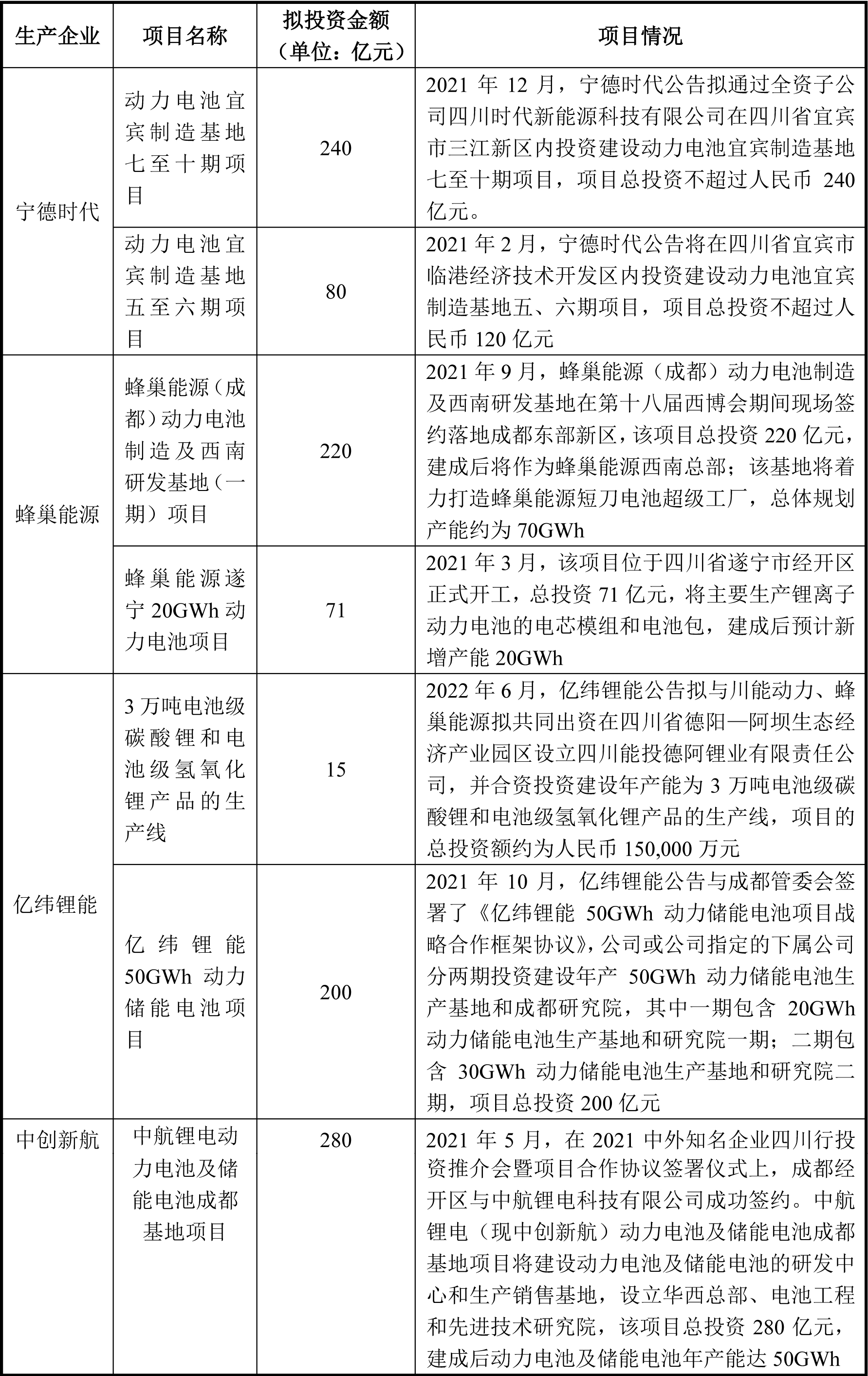 2021年以來寧德時代、蜂巢能源、億緯鋰能、中創新航在西南的布局情況