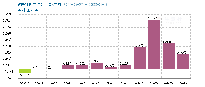 碳酸鋰價格小幅上漲 短期高位整理