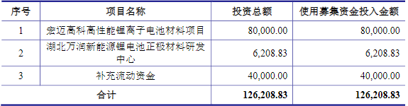 萬潤新能此次IPO募集資金用途（單位：萬元）