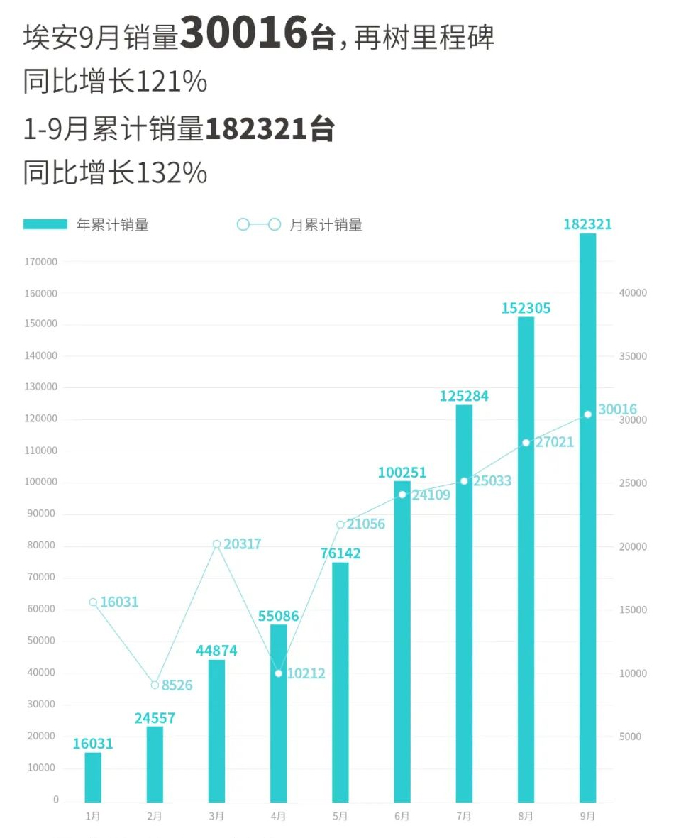 埃安9月銷量突破3萬(wàn)輛 前三季度銷量超18萬(wàn)輛