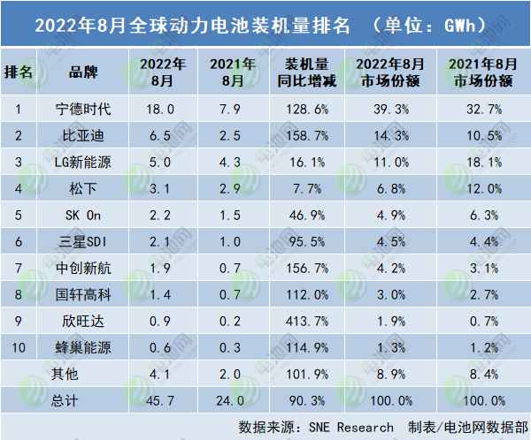 2022年8月全球動力電池裝機(jī)量排名
