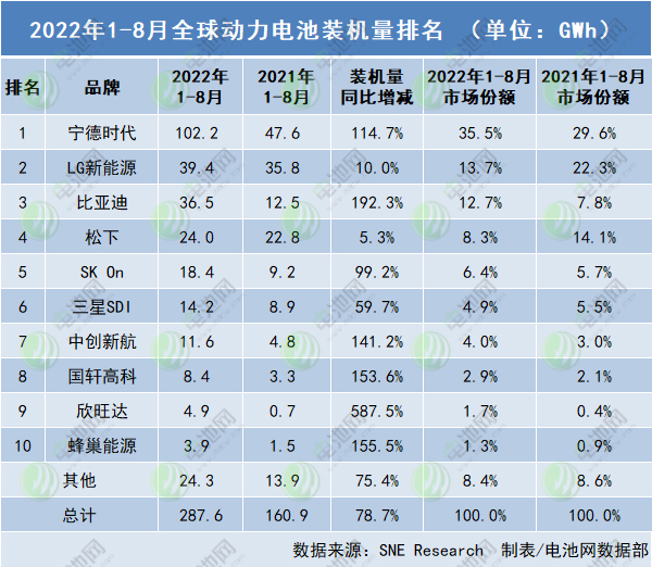 2022年8月全球動力電池裝機(jī)量排名