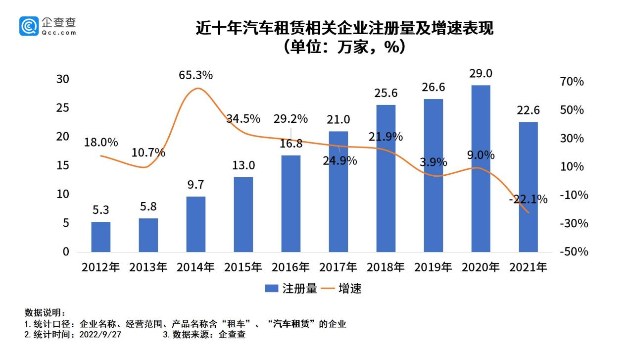 我國現存汽車租賃相關企業140萬家