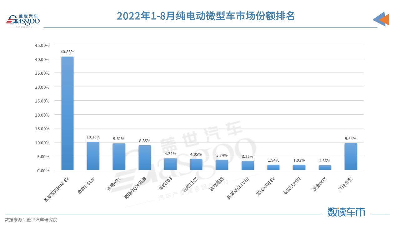 前9月近20款新車或新增版本上市 微型電動(dòng)車市場(chǎng)可能要“變天”