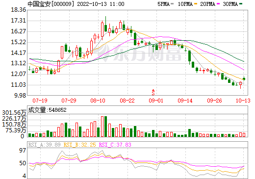 深圳國資再增持中國寶安！持股比例逼近第一大股東