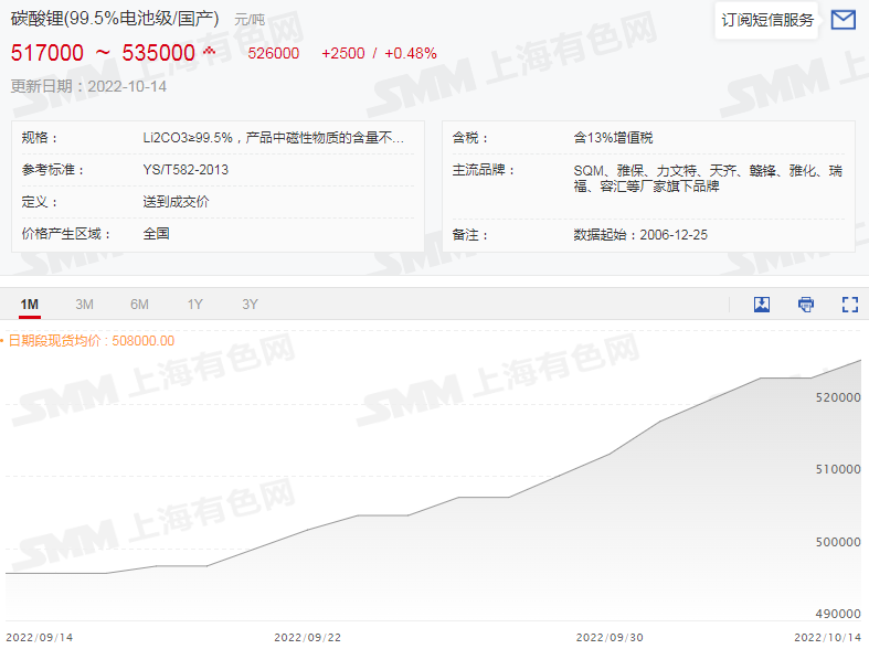 六氟磷酸鋰再破30萬！鋰鹽大漲價惹誰眼紅？