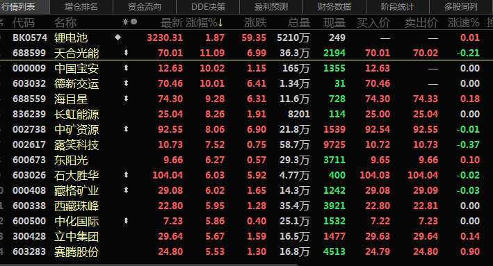 六氟磷酸鋰再破30萬！鋰鹽大漲價惹誰眼紅？