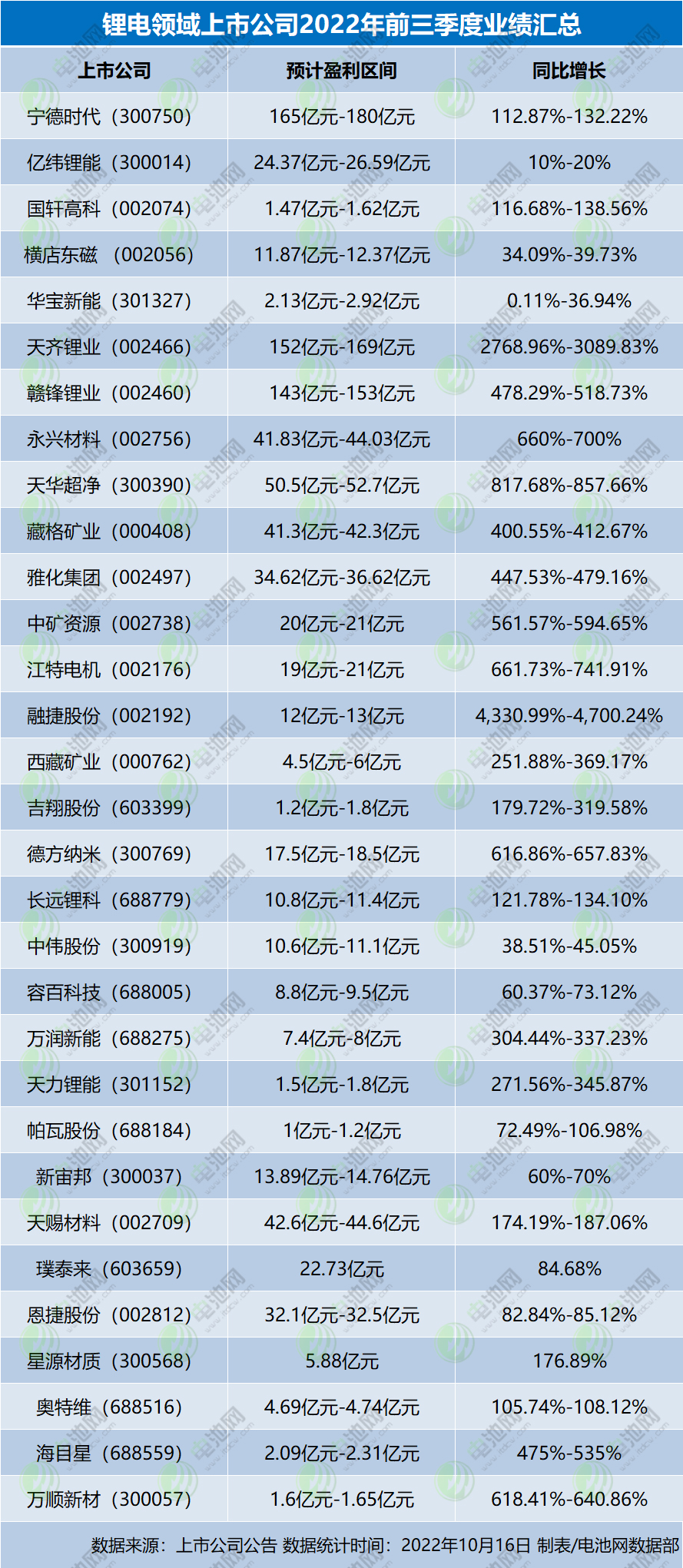 鋰電領域上市公司2022年前三季度業績匯總