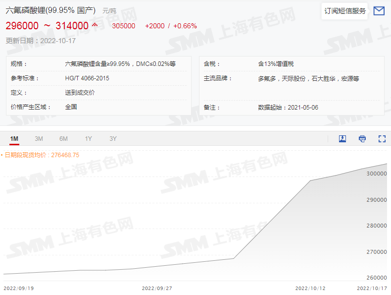 供應緊張令碳酸鋰價格大漲 等待產量爬坡及進口礦增加