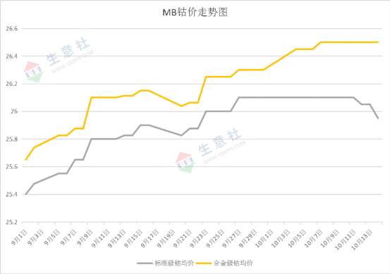 國際鈷價回落 節(jié)后鈷價上漲無力