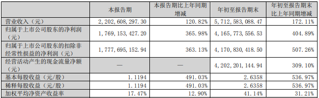 藏格礦業(yè)2022年第三季度主要會計數(shù)據(jù)和財務(wù)指標