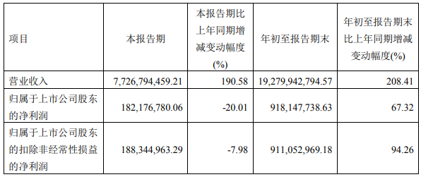 容百科技主要會(huì)計(jì)數(shù)據(jù)和財(cái)務(wù)指標(biāo)（單位：元）