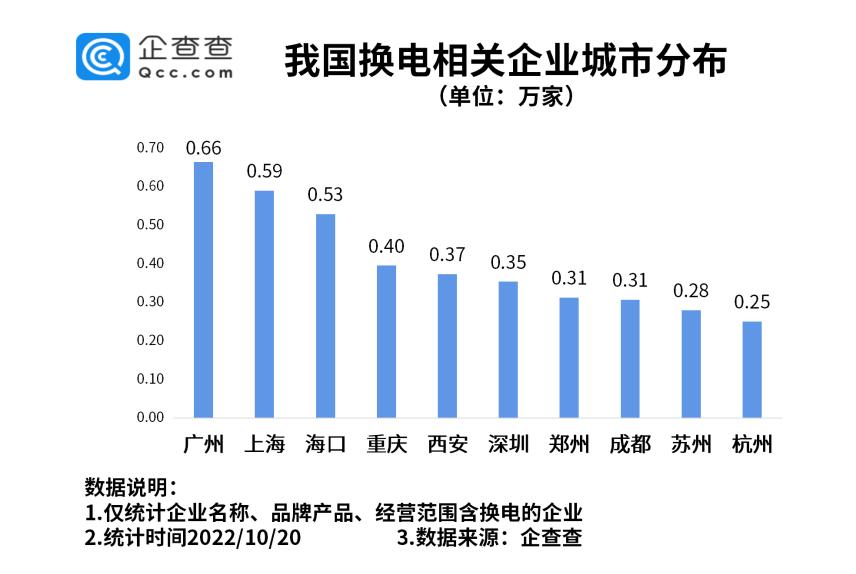 我國現存換電相關企業14.43萬家 各地政策加大換電模式支持力度
