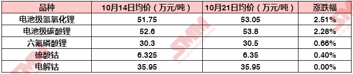 鋰鹽市場“熱火朝天” 電鈷市場“心如止水”