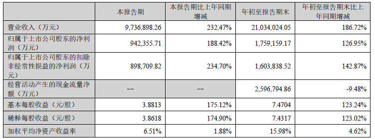 寧德時(shí)代三季度主要會計(jì)數(shù)據(jù) 單位：萬元