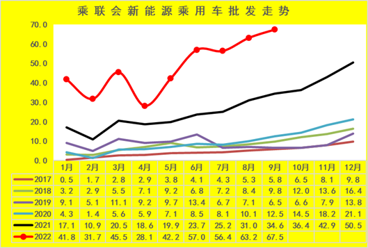 新能源車市分析：乘用車年累增速保持高位 專用車銷量超強