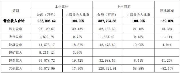 川能動力前三季度各類收入