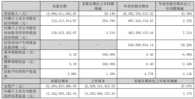 欣旺達第三季度主要會計數據和財務指標 單位：元