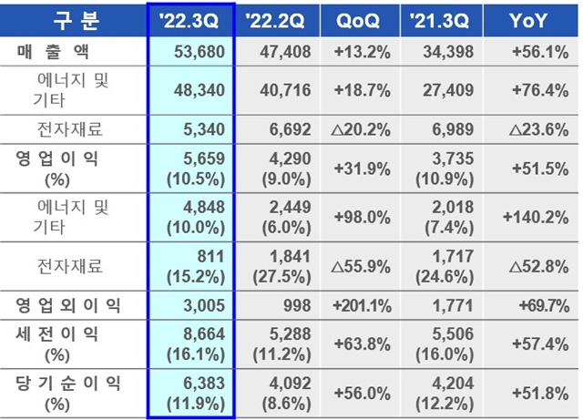 三星SDI 2022年第三季度財報主要數(shù)據(jù) 單位：億韓元