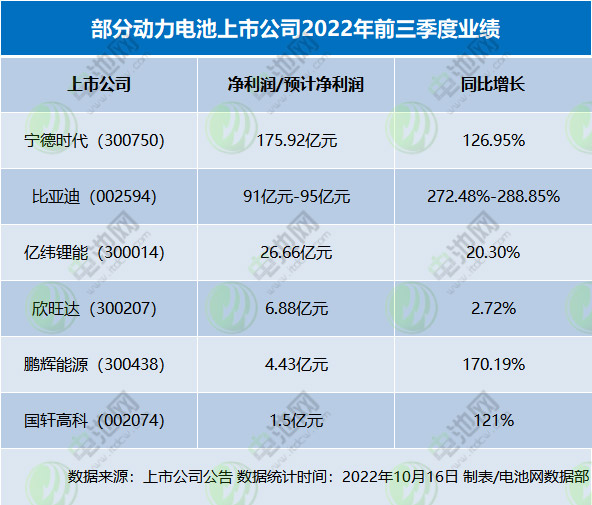 部分動力電池上市公司2022年前三季度業(yè)績