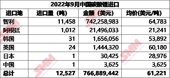 海外產(chǎn)能爬坡穩(wěn)定 9月碳酸鋰進(jìn)口量增加11%