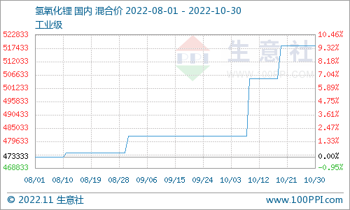 上游碳酸鋰價(jià)格堅(jiān)挺運(yùn)行 氫氧化鋰市場價(jià)格上漲
