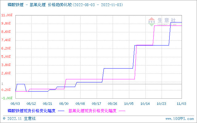 碳酸鋰價格持續攀升 短期保持偏強震蕩