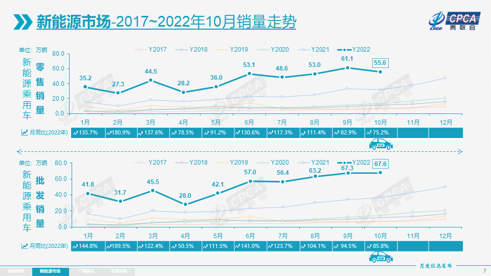 10月我國新能源乘用車批發銷量67.6萬輛 年內批發銷量已超500萬輛