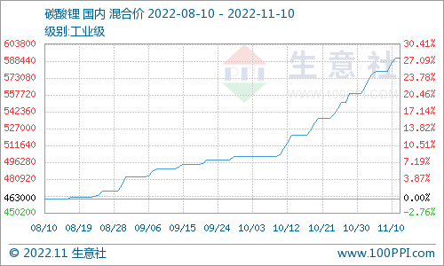 碳酸鋰價(jià)格保持上行 短期高位震蕩整理