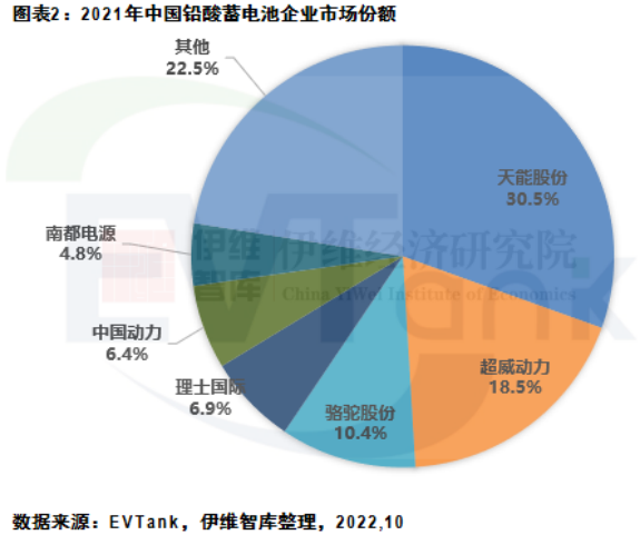 2021年中國鉛酸蓄電池出貨量首超3億KVAh 占全球市場份額42%