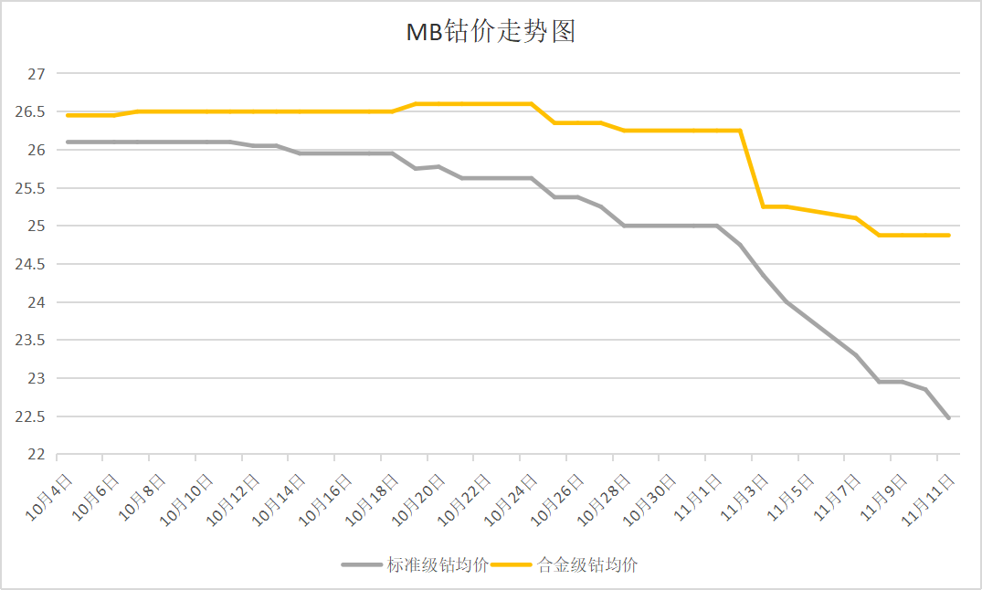 國際鈷價跌勢依舊 國內鈷價小幅反彈