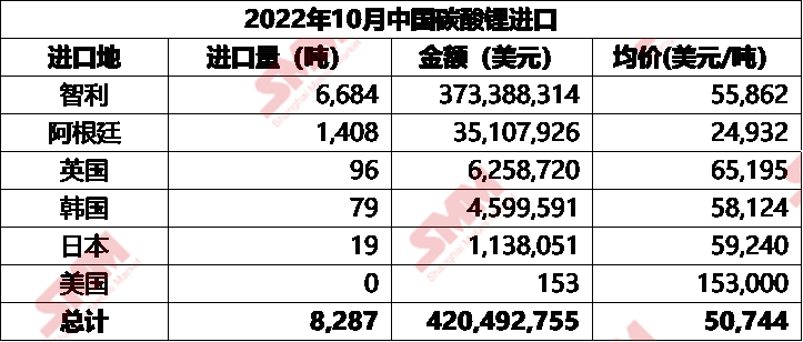 智利進口數(shù)據(jù)環(huán)降 10月碳酸鋰進口總量減少34%